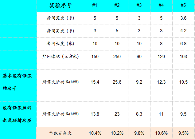 安裝真火壁爐后溫度沒有升高的實驗數(shù)據對比.png
